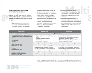 284
Propuesta Educativa
Multigrado 2005
CONTENIDOS ESPECÍFICOS PARA
SEGUNDO Y TERCER CICLOS
Cuando los niños y las niñas de segundo y
tercer ciclos revisan sus temas correspon-
dientes, los de primer ciclo podrían realizar
lo siguiente:
• Explorar y leer textos de la biblioteca
de aula y/o escolar, relacionados con
la temática de historia que revisan sus
compañeros de otros ciclos. En caso de
que el libro no corresponda a su nivel
(se encuentran señalados con un asterisco),
pueden observar las ilustraciones para
comentarlas y leer algún fragmento que
el docente considere adecuado a partir de
sus avances en lectoescritura.
• Colaborar en actividades como la
elaboración de un periódico mural relativo
al tema, con dibujos o textos breves,
y búsqueda de ilustraciones.
• Participar en la actividad inicial de la
clase de Historia, como conversaciones y
comentarios de lo que saben del tema,
y audición de un pasaje histórico, relato
o anécdota.
• Realizar actividades especíﬁcas en la
adquisición de la lectoescritura, a partir del
tema histórico que revisan los otros grados,
por ejemplo la lectura y escritura de frases,
y la formación de palabras relevantes con
letras móviles.
Primer ciclo Segundo ciclo Tercer ciclo
Textos sugeridos para ser explorados y
revisados por los alumnos de primer ciclo,
con apoyo del profesor y/o alumnos de otros
grados
- Los cavernícolas
- Croniñon
- Los fósiles
- Breve Historia del mundo
(Biblioteca de aula 2003)
- Prehistoria
(Biblioteca escolar 2003)
- Un viaje a… la edad de piedra56
Dinosaurios: animales sorprendentes
(Biblioteca escolar 2004)
Prehistoria
- Orígenes y difusión territorial de la especie
humana
- La vida de los grupos cazadores y
recolectores
- Nacimiento de la agricultura
• La vida del hombre prehistórico
- La fabricación de utensilios y la capacidad de
adaptación a ambientes distintos
- El nacimiento de la agricultura y sus efectos
sobre la organización humana
3° 4°
10-12
5°
8-11
6°
- El poblamiento del continente americano
- La vida de los primeros grupos humanos: caza,
recolección, y nacimiento de la agricultura
- La vida de los primeros habitantes del territorio
mexicano: el paso del nomadismo a los primeros
asentamientos agrícolas
3°
LT entidad
4°
13-17
5°
12-25
6°
56
Libros no clasiﬁcados para niños y niñas del ciclo en el que están propuestos. En ocasiones no tienen el asterisco ni
corresponden al ciclo, porque no se cuenta con información especíﬁca respecto a los títulos y los grados para los cuales
están escritos.
 