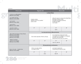 286
Propuesta Educativa
Multigrado 2005
Primer ciclo Segundo ciclo Tercer ciclo
- La vida en un castillo medieval*
(Biblioteca de aula 2002)
- Los castillos tenían foso
(Biblioteca de Aula 2003)
- Las Cruzadas
(Biblioteca escolar 2003)
- Juana de Arco*
(Biblioteca escolar 2004)
- Una ﬁesta medieval
(Biblioteca escolar 2004)
La Edad Media
- Castillos y feudos
- ¿Quiénes vivían en los castillos?
- ¿Cómo vivían?
- Ubicación espacial y temporal de la Edad Media
- Personajes y grupos sociales
- Principales actividades económicas
- El papel de la Iglesia
- Las cruzadas
3° 4° 5°
63-75
6°
- Ellos también descubrieron el Nuevo Mundo
(Biblioteca de Aula 2003)
- La era de la nuevas ideas
(Biblioteca de aula 2004)
- Morgan y los piratas*
- Diario de una marquesa*
(Biblioteca de aula 2004)
Los descubrimientos (Renacimiento)
- Dos mundos separados: América y Europa
- Las concepciones europeas del mundo
- Los progresos de la navegación y la búsqueda
de nuevas rutas comerciales
- Renacimiento de las artes y las ciencias
3° 4° 5°
136-137 y 140-144
6°
Vamos a leer sobre… Cristóbal Colón
(Biblioteca de Aula 2003)
El descubrimiento de América
- Colón y los reyes católicos
- Los viajes de Colón
- Los viajes de exploración
- Consecuencias del viaje de Colón
3° 4°
44-51
5°
138-139
6°
(continuación)
 