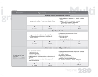 289
Propuesta Educativa
Multigrado 2005
Primer ciclo Segundo ciclo Tercer ciclo
La deuda externa como fuente de conﬂicto
• La separación de Texas y la guerra con Estados Unidos
• Texas: la guerra, la separación y la anexión a Estados
Unidos
• La guerra de 1847 y la resistencia mexicana:
-Chapultepec y la defensa de la capital
-Tratado de Guadalupe-Hidalgo
3°
LT entidad
4°
114-117
5° 6°
35-38
La reforma liberal
• La guerra de reforma. Juárez, su ideario y su ﬁgura
• Principales acontecimientos en la entidad de este
periodo histórico
• Los liberales y la Constitución de 1857
• Los conservadores
• Guerra de reforma:
- El triunfo liberal
- Juárez y las leyes de reforma
3°
LT entidad
4°
118-125
5° 6°
42-46
La batalla del 5 de mayo:
ayer y hoy*
(Biblioteca de aula 2003)
Intervención francesa y el Segundo Imperio
• La intervención francesa:
-La deuda externa
-La invasión francesa
-Imperio de Maximiliano
• Algunos aspectos de la vida cotidiana y educación en el
periodo
• Principales sucesos de la entidad relacionados con la
intervención francesa
• Los problemas económicos de México y las presiones
extranjeras
• La invasión francesa
• El Imperio de Maximiliano
- El papel de los conservadores
• Juárez y los liberales ante la invasión
• La resistencia nacional y la derrota del Imperio
3°
LT entidad
4°
126-133
5° 6°
p. 46-53
(continuación)
 