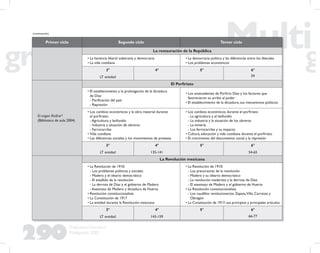 290
Propuesta Educativa
Multigrado 2005
Primer ciclo Segundo ciclo Tercer ciclo
La restauración de la República
• La herencia liberal: soberanía y democracia
• La vida cotidiana
• La democracia política y las diferencias entre los liberales
• Los problemas económicos
3°
LT entidad
4° 5° 6°
54
El origen: Porﬁrio*
(Biblioteca de aula 2004)
El Porﬁriato
• El establecimiento y la prolongación de la dictadura
de Díaz
- Paciﬁcación del país
- Represión
• Los antecedentes de Porﬁrio Díaz y los factores que
favorecieron su arribo al poder
• El establecimiento de la dictadura; sus mecanismos políticos
• Los cambios económicos y la obra material durante
el porﬁriato:
- Agricultura y latifundio
- Industria y situación de obreros
- Ferrocarriles
• Vida cotidiana
• Las diferencias sociales y los movimientos de protesta
• Los cambios económicos durante el porﬁriato:
- La agricultura y el latifundio
- La industria y la situación de los obreros
- La minería
- Los ferrocarriles y su impacto
• Cultura, educación y vida cotidiana durante el porﬁriato
• El crecimiento del descontento social y la represión
3°
LT entidad
4°
135-141
5° 6°
54-65
La Revolución mexicana
• La Revolución de 1910:
- Los problemas políticos y sociales
- Madero y el ideario democrático
- El estallido de la revolución
- La derrota de Díaz y el gobierno de Madero
- Asesinato de Madero y dictadura de Huerta
• Revolución constitucionalista
• La Constitución de 1917
• La entidad durante la Revolución mexicana
• La Revolución de 1910:
- Los precursores de la revolución
- Madero y su ideario democrático
- La revolución maderista y la derrota de Díaz
- El asesinato de Madero y el gobierno de Huerta
• La Revolución constitucionalista
- Los caudillos revolucionarios: Zapata,Villa, Carranza y
Obregón
• La Constitución de 1917; sus principios y principales artículos
3°
LT entidad
4°
143-159
5° 6°
66-77
(continuación)
 