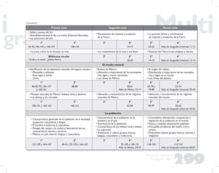 299
Propuesta Educativa
Multigrado 2005
Primer ciclo Segundo ciclo Tercer ciclo
• Salida y puesta del Sol
• Actividades durante el día y la noche (Ciencias Naturales)
• Las estaciones del año
• Movimientos de rotación y traslación
de la Tierra
• La posición, forma y movimientos
de rotación y traslación de la Tierra
1°
42-43, 146-147 y 156-157
2°
138-139
3° 4°
14-17
5°
20-25
6°
Atlas de Geografía Universal, 11-12
• La Luna, cómo se ve durante un mes • Los movimientos de la Luna y sus fases • Relación Sol-Tierra-Luna: eclipses y mareas
Biblioteca escolar
- “El día y la noche”, Julieta Fierro
3° 4°
18-20
5°
14-19
6°
Atlas de Geografía Universal, 13-14
El medio natural
• Identiﬁcación de los elementos naturales del espacio cercano:
- Montañas y volcanes
- Ríos, lagos y mares
- Clima
• Relieve de México
• Ubicación e importancia de los principales
ríos, lagos y mares nacionales
• Los climas de México
• El origen del relieve
• Distribución e importancia de las montañas,
ríos y lagos en el mundo
• Los climas del planeta
1°
86-87, 92, 156-157
y 160-161
2°
88-89
3° 4°
38-61
Atlas de México, 12-17
5°
63-70 y
78-89
6°
23-34
Atlas de Geografía Universal, 20-43
• Paisajes naturales de México: bosque, selva y desierto
• Las plantas y los animales
• Ubicación y características de las regiones
naturales de México
• Ubicación y características de las regiones
naturales del mundo
1°
100-101 y 162-163
2°
160-161
3° 4°
62-84
5°
90-97
6°
35-62
Atlas de Geografía Universal, 42-52
La población
• Características generales de la población de la localidad:
ocupación, costumbres y lengua
• El hombre transforma la naturaleza
• Paisajes del campo y la ciudad, y descripción de sus
características: bienes y servicios
• México, un país diverso: lenguas y costumbres
• Características de la población en la
entidad y en el país
• Distribución de la población
• Características de los medios rural y urbano
• La migración
• Tradiciones y cultura: grupos étnicos,
lenguas, costumbres y tradiciones
• Crecimiento, distribución, composición y
migración de la población en el mundo
• Países y ciudades densamente pobladas
• Principales problemas del medio rural y
urbano
• Diversidad cultural: grupos étnicos, idiomas y
religiones
1°
122-129 y 164-167
2°
40-41,122-125 y 164-165
3° 4°
92-109 y 149-151
Atlas de México, 24-35
5°
128-150
6°
112-143
Atlas de Geografía Universal, 60-65
(continuación)
 