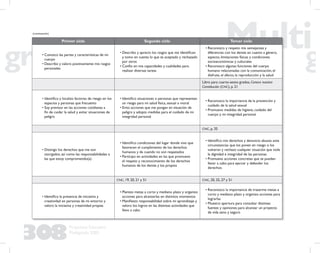 308
Propuesta Educativa
Multigrado 2005
Primer ciclo Segundo ciclo Tercer ciclo
• Conozco las partes y características de mi
cuerpo
• Describo y valoro positivamente mis rasgos
personales
• Describo y aprecio los rasgos que me identiﬁcan
y tomo en cuenta lo que es aceptado y rechazado
por otros
• Confío en mis capacidades y cualidades para
realizar diversas tareas
• Reconozco y respeto mis semejanzas y
diferencias con los demás en cuanto a género,
aspecto, limitaciones físicas y condiciones
socioeconómicas y culturales
• Reconozco algunas funciones del cuerpo
humano relacionadas con la comunicación, el
disfrute, el afecto, la reproducción y la salud
Libro para cuarto-sexto grados, Conoce nuestra
Constitución (CNC), p. 21
• Identiﬁco y localizo factores de riesgo en los
espacios y personas que frecuento
• Soy previsor en las acciones cotidianas a
ﬁn de cuidar la salud y evitar situaciones de
peligro
• Identiﬁco situaciones o personas que representan
un riesgo para mi salud física, sexual o moral
• Evito acciones que me pongan en situación de
peligro y adopto medidas para el cuidado de mi
integridad personal
• Reconozco la importancia de la prevención y
cuidado de la salud sexual
• Promuevo medidas de higiene, cuidado del
cuerpo y mi integridad personal
CNC, p. 35
• Distingo los derechos que me son
otorgados, así como las responsabilidades a
las que estoy comprometido(a)
• Identiﬁco condiciones del lugar donde vivo que
favorecen el cumplimiento de los derechos
humanos y de cuando no son respetados
• Participo en actividades en las que promuevo
el respeto y reconocimiento de los derechos
humanos de los demás y los propios
• Identiﬁco mis derechos y denuncio abusos ante
circunstancias que los ponen en riesgo o los
vulneran y rechazo cualquier situación que viole
la dignidad e integridad de las personas
• Promuevo acciones concretas que se puedan
llevar a cabo para ejercer y defender los
derechos
CNC, 19, 20, 21 y 51 CNC, 20, 25, 27 y 51
• Identiﬁco la presencia de iniciativa y
creatividad en personas de mi entorno y
valoro la iniciativa y creatividad propias
• Planteo metas a corto y mediano plazo y organizo
acciones para alcanzarlas en distintos momentos
• Maniﬁesto responsabilidad sobre mi aprendizaje y
valoro los logros en las distintas actividades que
llevo a cabo
• Reconozco la importancia de trazarme metas a
corto y mediano plazo y organizo acciones para
lograrlas
• Muestro apertura para consultar distintas
fuentes y opiniones para alcanzar un proyecto
de vida sano y seguro
(continuación)
 