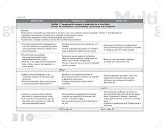 310
Propuesta Educativa
Multigrado 2005
Primer ciclo Segundo ciclo Tercer ciclo
Unidad 3. Competencias: respeto y valoración de la diversidad,
sentido de pertenencia a la comunidad, a la nación y a la humanidad
Propósitos:
• Reconocer y comprender que requerimos de los demás para vivir y satisfacer nuestras necesidades (sentido de interdependencia)
• Identiﬁcar roles de género y situaciones de inequidad entre hombres y mujeres
• Desarrollar argumentos críticos ante situaciones de discriminación
• Comprender y respetar las diversas culturas de la sociedad actual en México
• Reconozco situaciones de interdependencia
entre los miembros de la sociedad y la valoro
como una relación necesaria y benéﬁca entre
los seres humanos
• Identiﬁco diversas formas de colaboración en la
localidad
• Formulo propuestas para mejorar mi calidad de
vida y la del entorno familiar, escolar y social
• Comprendo el sentido de interdependencia
entre los diversos grupos sociales de la localidad,
la entidad, el país y el contexto mundial
• Identiﬁco diversas actividades
que las personas pueden realizar
independientemente de su sexo
• Participo en los juegos intercambiando roles
(niña y niño) y muestro trato equitativo a
ambos géneros
• Comprendo que las mujeres y los hombres
tienen los mismos derechos y deben tener las
mismas oportunidades de desarrollo
• Rechazo situaciones que promuevan la inequidad
entre las personas
• Analizo el papel que tiene la mujer en la
actualidad y en épocas anteriores
CNC, 21
• Identiﬁco formas de desprecio o de
intolerancia usadas en el trato diario para
discriminar
• Muestro solidaridad y apoyo activo a grupos
y personas que sufren discriminación
• Identiﬁco en mi localidad situaciones de
discriminación, racismo o sexismo que degradan
la dignidad de las personas
• Propongo acciones para erradicar dichas
situaciones
• Elaboro argumentos de manera crítica ante
programas de televisión, radio, películas
y literatura que promuevan actitudes de
discriminación
CNC, 21 CNC, 23
• Identiﬁco la presencia de los símbolos
patrios en las conmemoraciones cívicas
• Los reconozco como elementos que nos
identiﬁcan como mexicanos en medio de
una amplia diversidad cultural
• Describo elementos geográﬁcos, históricos y
culturales que identiﬁcan a las personas que
viven en mi entidad o región
• Valoro sus aportaciones a la diversidad cultural
del país
• Comprendo que en México y el mundo las
personas tienen diversas formas de vivir, pensar,
sentir e interpretar la realidad y maniﬁesto
respeto por las distintas culturas de la sociedad
actual
• Conozco el respaldo que da la Constitución a la
diversidad
CNC, 14, 15 y 36 CNC, 14, 15 y 22
(continuación)
 