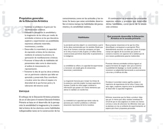 315
Propuesta Educativa
Multigrado 2005
Propósitos generales
de la EducaciónArtística
• Fomentar en el alumno el gusto por las
manifestaciones artísticas.
• Estimular la percepción, la sensibilidad y
la imaginación de los niños por medio de
actividades artísticas en las que descubran,
exploren y experimenten sus posibilidades
expresivas utilizando materiales,
movimientos y sonidos.
• Desarrollar la creatividad y la capacidad
de expresión artística de los alumnos,
mediante el contacto, la práctica y la
apreciación de manifestaciones artísticas.
• Promover el desarrollo de habilidades del
pensamiento tales como la observación,
el análisis, la interpretación y la
representación.
• Fomentar la idea de que las obras artísticas
son un patrimonio colectivo que debe ser
apreciado y preservado. Esto contribuirá
a inculcar entre los niños el respeto a la
diversidad de la que forman parte y la
valoración del entorno social.
ENFOQUE
El enfoque de la Educación Artística presenta-
do en el Libro para el maestro EducaciónArtística
Primaria se basa en el desarrollo de la percep-
ción,la sensibilidad,la imaginación y la creativi-
dad artística de los alumnos, como habilidades
indispensables tanto en la construcción de los
conocimientos,como en las actitudes y los va-
lores. Se busca que estas actividades desarro-
llen al mismo tiempo las habilidades del pensa-
miento y la sensibilidad estética.
Habilidades Qué pretende desarrollar la Educación
Artística en la escuela primaria
La percepción permite adquirir un conocimiento a partir
de los datos suministrados por los sentidos. Desde que
nace, el ser humano construye conceptos con base
en la vista, el tacto, el oído, el gusto y el olfato. Dichas
construcciones permitirán desarrollar el pensamiento y
la inteligencia
Busca propiciar situaciones en las que los niños
diversiﬁquen y enriquezcan su percepción. Mirar
detenidamente, escuchar con atención y sentir el propio
cuerpo son algunas de las acciones que ponen en
contacto al alumno con aspectos de la realidad que de
otra manera posiblemente pasarían inadvertidos
La sensibilidad se reﬁere a la capacidad de experimentar
y reconocer una amplia gama de sensaciones,
emociones y sentimientos
Promover diversas actividades artísticas logrará un
espacio formativo de singular valor para el alumno:
la posibilidad de desplegar su mundo sensible y de
reconocer su subjetividad, favoreciendo su acercamiento
a las artes y el disfrute de ellas
La imaginación funciona para romper los límites de
la existencia y permite ampliar la propia experiencia
humana. Cuando los niños juegan, combinan la
información que poseen con nuevos elementos que
alteran la realidad y la transforman
Fortalecer la actividad creativa signiﬁca ampliar el
repertorio de experiencias de los niños. Cuanto más
vean, oigan y exploren, mayores serán las posibilidades
de desarrollar la capacidad imaginativa
La creatividad es la capacidad que tienen todas las
personas para resolver problemas o enfrentar
situaciones imprevistas de forma novedosa
Enfrentar situaciones que los lleven a producir ideas
que, por lo menos para ellos, resulten novedosas. En
virtud de que en esta asignatura no existe una manera
correcta o única de solucionar los diferentes retos que
se plantean, se crea un ambiente de experimentación, un
espacio para hacer propuestas personales
A continuación se presentan los principales
aspectos, valores y procesos que desarrollan
dichas habilidades, como parte de la educa-
ción artística:
 