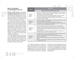 316
Propuesta Educativa
Multigrado 2005
Ejes de la enseñanza
y el aprendizaje de las artes
Mediante las artes, se permite a los individuos
manifestar de forma personal sus experiencias,
lo que piensan y sienten,y descubrirse a sí mis-
mos y a los demás, estableciendo una valiosa
comunicación interna con el mundo que les
rodea. Estas vivencias que se plasman en bai-
les o cantos forman parte de la expresión.
Por otra parte, la apreciación constituye la
capacidad que tienen todas las personas para
observar, escuchar, percibir, disfrutar, identiﬁ-
carse y externar su opinión sobre las diversas
manifestaciones artísticas. Ambos procesos
están relacionados estrechamente, los niños,
cuando cantan, dibujan o mueven su cuerpo,
observan lo que ellos mismos hacen y lo que
realizan los otros compañeros. Comentan y
comparan sus trabajos. Son al mismo tiempo
creadores y espectadores.
El cuadro siguiente presenta los propósi-
tos de cada disciplina artística: danza, teatro,
música y plástica. El maestro podrá optar por
abordar y profundizar en el trabajo con una
de ellas, o combinar los distintos contenidos y
actividades a lo largo del ciclo escolar.
Áreas
Propósitos
Que los docentes desarrollen en los niños:
Expresión
corporal
y danza
• El placer por el movimiento, que se traduce en la habilidad de comunicar emociones
mediante el uso creativo del cuerpo. Los objetos, los sonidos y la música son apoyos
importantes para estimular el lenguaje corporal
• El conocimiento de su cuerpo: que lo exploren, lo acepten, lo aprecien, pero sobre
todo que lo reconozcan como un medio de expresión y de comunicación
• La valoración del propio cuerpo y del movimiento para apreciar mejor otras formas
de expresión corporal y dancística
Expresión y
apreciación
teatral
• Conocer y comunicar sus vivencias, pensamientos y fantasías por medio de su cuerpo
y su voz, en un espacio y tiempos ﬁcticios
• Experimentar valores humanos, emociones y sentimientos, profundizar en el
conocimiento de sí mismos, desarrollar sus habilidades de comunicación verbal, social
y afectiva y apreciar las propuestas teatrales de otros
Expresión y
apreciación
plástica
• El trabajo con formas, colores, texturas y proporciones, por medio del dibujo, la
pintura, el modelado y la elaboración de objetos. Con esto se fomenta el desarrollo de
habilidades psicomotrices y del pensamiento (la observación, la síntesis y el análisis)
• Comunicar ideas, sentimientos y emociones de trabajos propios, así como lo realizado
por los compañeros
• Dialogar sobre las obras artísticas. Las portadas de los libros de texto gratuitos son
un excelente recurso para hablar de las imágenes artísticas
Expresión y
apreciación
musical
• Reconocer y valorar su entorno sonoro y comunicar, por medio de juegos musicales,
sentimientos y maneras propias de percibir el mundo musical
• Incursionar en el universo sonoro que les rodea: que escuchen, identiﬁquen y
produzcan sonidos diversos
• Explorar y construir instrumentos que les permitan adentrarse en el terreno de lo
musical
• Disfrutar de diversos géneros musicales para enriquecer el ambiente musical en que
se desenvuelven los niños
Para terminar, sugerimos al docente am-
pliar la información sobre otros aspectos de
la Educación Artística en la escuela primaria
(organización de los contenidos, orientacio-
nes didácticas generales,recursos para la edu-
cación artística, la evaluación en educación
artística, el acervo de materiales de apoyo a
la educación artística disponibles en centros
de maestros y la bibliografía), en el Libro para
el maestro, Educación Artística Primaria, México,
Secretaría de Educación Pública, 3a. edición
revisada, 2002).
 
