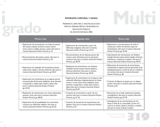 319
Propuesta Educativa
Multigrado 2005
EXPRESIÓN CORPORAL Y DANZA
REFERENCIA: LIBRO PARA EL MAESTRO, EDUCACIÓN
ARTÍSTICA PRIMARIA, MÉXICO, SECRETARÍA DE
EDUCACIÓN PÚBLICA,
3A. EDICIÓN REVISADA, 2002.
Primer ciclo Segundo ciclo Tercer ciclo
• Exploración de movimientos con todas las partes
del cuerpo (cabeza, hombros, codos, manos,
torso, cintura, rodillas, piernas y pies). Libro para el
maestro, Educación Artística Primaria, p. 32
• Exploración de movimientos a partir de
diferentes imágenes. Libro para el maestro,
Educación Artística Primaria, pp. 32-33
• Exploración y reconocimiento de todo el
cuerpo, por medio de distintos tipos de
movimientos. Libro para el maestro, Educación
Artística Primaria, pp. 35-40
• Reconocimiento del propio cuerpo. Libro para el
maestro, Educación Artística Primaria, p. 34
• Reconocimientos de las distintas partes del
cuerpo como elementos para la expresión
corporal. Libro para el maestro, Educación Artística
Primaria, pp. 38-39
• Improvisación de movimientos con ﬂuidez y
energía: fuertes-suaves, lentos-rápidos, directos-
indirectos, y continuos-cortados. Libro para el
maestro, Educación Artística Primaria, pp. 40-42
• Exploración de calidades del movimiento: fuerte-
suave, lento-rápido y directo-indirecto. Libro para el
maestro, Educación Artística Primaria, pp. 40-41
• Realización de movimientos con distintas
calidades: fuertes-suaves, lentos-rápidos y
directos-indirectos. Libro para el maestro,
Educación Artística Primaria, pp. 40-42
• Elaboración de secuencias de movimientos
combinando el espacio parcial (personal), total
(desplazamientos) y social (el que se comparte
con otros). Libro para el maestro, Educación
Artística Primaria, p. 48
• Exploración de movimientos en el espacio parcial
incorporando: direcciones (adelante, atrás, derecha
e izquierda) y niveles (alto, medio y bajo). Libro
para el maestro, Educación Artística Primaria,
pp. 42-43
• Exploración de movimientos en el espacio total
utilizando diferentes desplazamientos en líneas
rectas y curvas, direcciones (adelante, atrás,
derecha e izquierda) y niveles (alto, medio y
bajo). Libro para el maestro, Educación Artística
Primaria, pp. 44-47
• Creación de ﬁguras en grupo, con un objeto
auxiliar. Libro para el maestro, Educación Artística
Primaria, p. 65
• Realización de movimientos con ritmo: adivinanzas,
poemas, rimas. Libro para el maestro, Educación
Artística Primaria, pp. 48-50
• Creación de movimientos a partir de una
canción. Libro para el maestro, Educación Artística
Primaria, pp. 51-52
• Recreación de un baile tradicional (montaje
coreográﬁco). Libro para el maestro, Educación
Artística Primaria, pp. 67-70
• Exploración de las posibilidades de movimiento
corporal con diferentes objetos. Libro para el
maestro, Educación Artística Primaria, pp. 53-55
• Creación de secuencias de movimientos con
objetos. Libro para el maestro, Educación Artística
Primaria, p. 56
• Investigación de las características de una
danza o baile de su comunidad. ¿Cómo es?,
¿cuál es su tema?, ¿quién la inventó y cuándo?,
¿de qué se trata?, ¿cuándo se baila?
 
