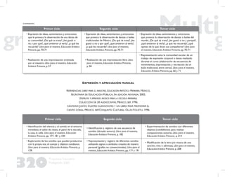 320
Propuesta Educativa
Multigrado 2005
Primer ciclo Segundo ciclo Tercer ciclo
• Expresión de ideas, sentimientos y emociones
que le provoca la observación de una danza de
su comunidad. ¿De qué se trata?, ¿les gustó o
no y por qué?, ¿qué sintieron al verla?, ¿a qué les
recuerda? Libro para el maestro, Educación Artística
Primaria, pp. 70-71
• Expresión de ideas, sentimientos y emociones
que provoca la observación de danzas o bailes
tradicionales de México. ¿De qué se trata?, ¿les
gustó o no y por qué?, ¿qué sintieron al verla?,
¿a qué les recuerda? Libro para el maestro,
Educación Artística Primaria, pp. 70-71
• Expresión de ideas, sentimientos y emociones
que provoca la observación de danzas o bailes del
mundo. ¿De qué se trata?, ¿les gustó o no y porqué?,
¿qué sintieron al verla?, ¿a qué les recuerda?, ¿qué
opinan de lo que dicen sus compañeros? Libro para
el maestro, Educación Artística Primaria, pp. 70-71
• Realización de una improvisación orientada
por el maestro. Libro para el maestro, Educación
Artística Primaria, p. 57
• Realización de una improvisación libre. Libro
para el maestro, Educación Artística Primaria,
p. 58
• Representación ante la comunidad escolar de un
trabajo de expresión corporal o danza realizado
durante el curso (elaboración de secuencias de
movimientos, improvisación, y recreación de un
baile tradicional, entre otros). Libro para el maestro,
Educación Artística Primaria, pp. 66 y 71
(continuación)
EXPRESIÓN Y APRECIACIÓN MUSICAL
REFERENCIAS: LIBRO PARA EL MAESTRO, EDUCACIÓN ARTÍSTICA PRIMARIA, MÉXICO,
SECRETARÍA DE EDUCACIÓN PÚBLICA, 3A. EDICIÓN REVISADA, 2002.
DISFRUTA Y APRENDE: MÚSICA PARA LA ESCUELA PRIMARIA,
COLECCIÓN DE 20 AUDIOCINTAS, MÉXICO, SEP, 1996.
CANTEMOS JUNTOS. CUATRO AUDIOCINTAS Y UN LIBRO PARA PROMOVER EL
CANTO CORAL, MÉXICO, SEP/CONJUNTO CULTURAL OLLÍN YOLIZTLI, 1996.
Primer ciclo Segundo ciclo Tercer ciclo
• Identiﬁcación del silencio y el sonido en el entorno
inmediato: el salón de clases, el patio de la escuela,
la casa, la calle. Libro para el maestro, Educación
Artística Primaria, pp. 177, 181 y 184
• Identiﬁcación y registro de una secuencia de
sonidos (dictado sonoro). Libro para el maestro,
Educación Artística Primaria, p. 182
• Experimentación de sonidos con diferentes
objetos (cotidiáfonos) para realizar
composiciones sonoras. Libro para el maestro,
Educación Artística Primaria, p. 214
• Exploración de los sonidos que pueden producirse
con la propia voz, el cuerpo y objetos cotidianos.
Libro para el maestro, Educación Artística Primaria, p.
178
• Representación y registro de diferentes sonidos
utilizando signos o símbolos creados de manera
personal (grafías no convencionales). Libro para el
maestro, Educación Artística Primaria, pp. 171 y 191
• Modiﬁcación de la letra y/o música de una
canción, rima o adivinaza. Libro para el maestro,
Educación Artística Primaria, p. 208
 