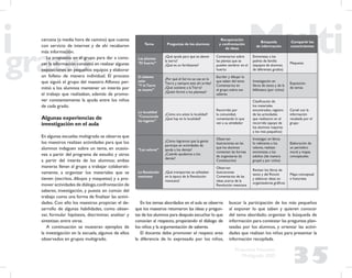 35
Propuesta Educativa
Multigrado 2005
cercana (a media hora de camino) que cuenta
con servicio de internet y de ahí recabaron
más información.
La propuesta en el grupo para dar a cono-
cer la información consistió en realizar algunas
exposiciones en pequeños equipos y elaborar
un folleto de manera individual. El proceso
que siguió el grupo del maestro Alfonso per-
mitió a los alumnos mantener un interés por
el trabajo que realizaban, además de promo-
ver constantemente la ayuda entre los niños
de cada grado.
Algunas experiencias de
investigación en el aula
En algunas escuelas multigrado se observa que
los maestros realizan actividades para que los
alumnos indaguen sobre un tema, en ocasio-
nes a partir del programa de estudio y otros
a partir del interés de los alumnos; ambas
maneras llevan al grupo a trabajar colaborati-
vamente, a organizar los materiales que se
tienen (escritos, dibujos y maquetas) y a pro-
mover actividades de diálogo,confrontación de
saberes, investigación, y puesta en común del
trabajo como una forma de ﬁnalizar las activi-
dades. Con ello los maestros propician el de-
sarrollo de algunas habilidades, como obser-
var, formular hipótesis, discriminar, analizar y
sintetizar, entre otras.
A continuación se muestran ejemplos de
la investigación en la escuela, algunos de ellos
observados en grupos multigrado.
Tema Preguntas de los alumnos
Recuperación
y confrontación
de ideas
Búsqueda
de información
Compartir los
conocimientos
Las plantas
“El huerto”
¿Qué ayuda para que se abone
la tierra?
¿Qué es un fertilizante?
Comentarios sobre
las plantas que se
pueden sembrar en el
huerto
Entrevistas a los
padres de familia
(equipos de alumnos
de diferentes grados)
Maquetas
El sistema
solar
“Y laTierra
se mueve”
¿Por qué el Sol no se cae en la
Tierra y siempre está ahí arriba?
¿Qué sostiene a laTierra?
¿Quién formó a los planetas?
Escribir y dibujar lo
que saben del tema
Comentarios en
el grupo sobre sus
saberes
Investigación en
libros de texto y de la
biblioteca (por ciclos)
Exposición
de temas
La localidad
“Conociendo
los lugares”
¿Cómo era antes la localidad?
¿Qué hay en la localidad?
Recorrido por
la comunidad,
comentando lo que
ven a su alrededor
Clasiﬁcación de
los materiales
encontrados, registro
de las actividades
que realizaron en el
recorrido (apoyo de
los alumnos mayores
a los más pequeños)
Cartel con la
información
recabada por el
grupo
“Los valores”
¿Cómo logramos que la gente
participe en actividades de
ayuda a los demás?
¿Cuándo ayudamos a los
demás?
Observan
ilustraciones en las
que los alumnos
comentan las formas
de organizarse (la
Constitución)
Investigan en libros
lo referente a los
valores, realizan
entrevistas a los
adultos (de manera
grupal y por ciclos)
Elaboración de
un periódico
mural y mapas
conceptuales
La Revolución
mexicana
¿Qué transportes se utilizaban
en la época de la Revolución
mexicana?
Observan
ilustraciones
Comentarios de las
ideas acerca de la
Revolución mexicana
Revisan los libros de
texto y del Rincón
y elaboran ideas en
organizadores gráﬁcos
Mapa conceptual
e historieta
En los temas abordados en el aula se observa
que los maestros retomaron las ideas y pregun-
tas de los alumnos para después escuchar lo que
conocían al respecto, propiciando el diálogo de
los niños y la argumentación de saberes.
El docente debe promover el respeto ante
la diferencia de lo expresado por los niños,
buscar la participación de los más pequeños
al exponer lo que saben y quieren conocer
del tema abordado; organizar la búsqueda de
información para contestar las preguntas plan-
teadas por los alumnos, y orientar las activi-
dades que realizan los niños para presentar la
información recopilada.
 