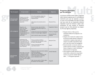 64
Propuesta Educativa
Multigrado 2005
Tipo de pregunta En qué consiste Ejemplos Asignatura
5. Para desarrollar
el sentido crítico
Propician en los niños
que fundamenten su
posición ante un hecho,
para lo cual necesitan
argumentar
¿Por qué los españoles, aunque eran
pocos, conquistaron los señoríos
mesoamericanos?
¿Qué piensas de los derechos de los
niños?
Historia
Educación Cívica
6. De investigación
Requieren a los
niños reunir datos
sobre un tema;
permiten desarrollar
las habilidades de
búsqueda, discriminación
y organización de
información
Durante el primer viaje de Colón a
América, ¿qué alimentos trajeron los
españoles?
¿Cuáles de las minas que se descubrieron
durante el virreinato siguen trabajando?
¿Son lo mismo los rayos y los truenos?
Geografía y/o Historia
Historia y/o Geografía
Ciencias Naturales
Geografía
7. Empatía
Se favorece en los
niños el desarrollo de
la capacidad crítica y de
comprensión de hechos,
al pedirles que se “pongan
en el lugar del otro” para
tomar decisiones
Si fueras presidente de México,
¿qué harías para dar educación a todos
los niños y niñas del país?
Si fueras el personaje del cuento,
¿qué hubieras hecho?
Educación Cívica
Español
8. Para formular
hipótesis
Desarrollan en los niños
la capacidad de análisis
para plantear posibles
explicaciones a partir de
un indicio o pista en algún
texto o tema de cualquier
asignatura
Después de revisar el tema de las cadenas
alimentarias, preguntar:
¿Qué creen que sucedería si
desapareciera todo el ﬁtoplancton del
mar? y/o ¿qué pasaría si el hombre
pescara demasiados atunes?
¿Qué crees que pasaría si México dejara
de comerciar con otros países?
Ciencias Naturales
Geografía
Preguntas planteadas
por los alumnos
Los alumnos también tienen dudas y preguntas
sobre diversos aspectos, por lo cual debemos
motivarlos para que las expresen y procu-
rar que en las actividades del salón de clase,
vean que varias de sus inquietudes obtienen
respuesta, lo que los motivará a seguir cues-
tionándose. En este sentido, es necesario
propiciar que los niños planteen sus pregun-
tas. He aquí algunas propuestas.
• Después de leer un libro, que los
estudiantes elaboren las preguntas a sus
compañeros.
• Después de la revisión de cualquier tema,
los alumnos pueden plantear preguntas y
contestarlas en equipo, aunque quizá no
siempre sea posible responderlas todas,
por lo que sería motivo de investigación.
• Antes de estudiar un tema, los alumnos
pueden expresar las dudas o preguntas que
tienen al respecto y a partir de distintas
fuentes buscar las respuestas.
• Otras preguntas pueden plantearse de
manera libre y colocarse en el periódico
mural en una sección titulada “Quiero
saber…” o “Me gustaría aprender…”
 