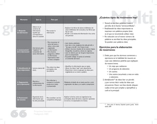 66
Propuesta Educativa
Multigrado 2005
Momento Qué es Para qué Cómo
1. Búsqueda
de información
Ubicar en un
universo de
información
aquella que
corresponda al
tema en cuestión
Para acotar la
información
- Explorar los libros de texto, la biblioteca de
aula, la biblioteca de la escuela y los libros que
hay en casa
- Acudir a una fuente de información viva, como
una persona
2. Lectura previa
de la información
Una lectura para
“explorar” el
contenido del
texto informativo
- Para reconocer el
tema del texto y
ubicar cómo está
organizada
la información
- Para hacerse
preguntas y deﬁnir
la información
importante al leer
el texto completo
- Leer títulos, subtítulos
- Leer dos o tres renglones de cada párrafo o
“de aquí y de allá”, con frases al azar
- Utilizar recursos visuales de los textos: mapas,
fotografías, recuadros, y letras en negritas
- Leer en silencio por ser de gran importancia
para la comprensión
- Se puede trabajar en pares al comentar
el contenido del texto
3. Identiﬁcación de
ideas importantes
Lectura atenta del
texto
Para ubicar las ideas
principales y las
secundarias
- Identiﬁcar la información que se repita
- Ubicar los datos “paja” para desecharlos
- Determinar cómo se agrupan las ideas para
englobarlas en un tema o palabra
4. Organización
de la información
Elección y
ordenamiento de
la información
Para informar y
compartir la versión
propia de lo leído
o presenciado
Mediante el diseño de un texto escrito u oral,
organizador de ideas y un cuadro comparativo
5. Presentación
del resumen
Exposición de la
información que
ha sido procesada
Para socializar con los
compañeros del grupo
Explicar la forma como se organizaron los
principales datos del tema y exponer opiniones
en torno a lo expresado en el texto
¿Cuántos tipos de resúmenes hay?
• Textual: se escriben palabras, frases o
párrafos de la fuente “entrecomillados”.
• Parafraseado: las ideas importantes se
expresan con palabras propias (éste
es el que se recomienda utilizar más).
• Por reducción: con el menor número de
palabras se escriben las ideas principales.
Se pueden usar palabras clave.
Ejercicios para la elaboración
de resúmenes
1. Orales, para que los alumnos comiencen a
ejercitarse en la habilidad de resumir, en
cuyo caso debemos pedirles que expliquen
de manera breve:
• Un viaje que realizaron.
• Un programa de televisión.
• Un cuento.
• Una noticia escuchada o vista en radio
o televisión.
2. Identiﬁcación23
de ideas: leer un párrafo
y por turnos decir todas las ideas que
encuentren. Hacer una lista donde ubiquen
cuáles sirven para ampliar y ejempliﬁcar y
cuál es la principal.
23
Libro para el alumno, Español, quinto grado, Activi-
dades, SEP.
 