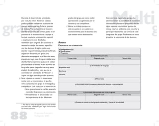 88
Propuesta Educativa
Multigrado 2005
Anexo
PROPUESTA DE PLANEACIÓN
Durante el desarrollo de actividades
por ciclo, los niños de tercer a sexto
grados pueden trabajar en ocasiones de
manera autónoma, con ﬁchas o guiones
de trabajo,27
lo cual permite al maestro
atender a los niños de primer grado en el
proceso de la lectoescritura, o apoyar a
los que requieren una atención especial
o explicaciones más detalladas.
Actividades para un grado. En ocasiones es
necesario trabajar de manera especíﬁca
con los alumnos de algún grado para
atender requerimientos particulares. Para la
asignación de tareas por grado, una
alternativa es apoyarse en el libro de texto
gratuito,en cuyo caso el maestro debe tener
claridad de los ejercicios que puede utilizar
para favorecer el avance en los alumnos de
los grados pares (segundo, cuarto y sexto
grados) de cada ciclo y para que no se
conviertan en actividades de “llenado” o
copias sin algún sentido para los alumnos.
i) Cierre o puesta en común. Es importante
contar con un momento en el que los
niños compartan en grupo lo investigado y
trabajado en cada ciclo, con la intención de:
• Verse y escucharse, lo cual les genera la
necesidad de preparar su presentación.
• Retroalimentar lo encontrado con
las experiencias de los diferentes
27
Por ello,los niños de segundo y tercer ciclo tendrán
que desarrollar habilidades para seguir instrucciones
de manera autónoma.
grados del grupo, así como recibir
aportaciones y sugerencias por el
docente y sus compañeros.
• Valorar su trabajo porque no
sólo se queda en un cuaderno o
exclusivamente para el docente, sino
que existen otros destinatarios.
Este cierre es importante porque los
alumnos tienen la posibilidad de explicarse
información, plantearse preguntas, discutir
algún aspecto, intercambiar puntos de
vista y crear un ambiente para escuchar y
participar, respetando los turnos de cada
integrante del grupo. Finalmente, se busca
propiciar la autonomía de los alumnos.
a) Asignatura (s)
b) Tema común
c) Propósito
d) Contenidos por ciclo
Primer ciclo Segundo ciclo Tercer ciclo
e) Actividades de lenguaje
Expresión oral:
Escritura:
Lectura:
f) Materiales
g) Actividad inicial (recuperar saberes del alumno y comunitarios)
h) Actividad diferenciada por ciclo y/o grado
Primer ciclo Segundo ciclo Tercer ciclo
i) Puesta en común a nivel grupal, evaluación y cierre de la actividad
 