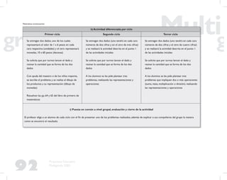 92
Propuesta Educativa
Multigrado 2005
Matemáticas (continuación)
h) Actividad diferenciada por ciclo
Primer ciclo Segundo ciclo Tercer ciclo
Se entregan dos dados, uno de los cuales
representará el valor de 1 a 6 pesos en cada
cara respectiva (unidades) y el otro representará
monedas, 10 a 60 pesos (decenas)
Se solicita que por turnos lancen el dado y
reúnan la cantidad que se forma de los dos
dados
Con ayuda del maestro o de los niños mayores,
se escribe el problema y se realiza el dibujo de
los productos y su representación (dibujo de
monedas)
Resuelvan las pp. 64 y 65 del libro de primero de
matemáticas
Se entregan dos dados (uno tendrá en cada cara
números de dos cifras y en el otro de tres cifras)
y se realizará la actividad descrita en el punto 1
de las actividades iniciales
Se solicita que por turnos lancen el dado y
reúnan la cantidad que se forma de los dos
dados
A los alumnos se les pide plantear tres
problemas, realizando las representaciones y
operaciones
Se entregan dos dados (uno tendrá en cada cara
números de dos cifras y el otro de cuatro cifras)
y se realizará la actividad descrita en el punto 1
de las actividades iniciales
Se solicita que por turnos lancen el dado y
reúnan la cantidad que se forma de los dos
dados
A los alumnos se les pide plantear tres
problemas que impliquen dos o más operaciones
(suma, resta, multiplicación o división), realizando
las representaciones y operaciones
i) Puesta en común a nivel grupal, evaluación y cierre de la actividad
El profesor elige a un alumno de cada ciclo con el ﬁn de presentar uno de los problemas realizados, además de explicar a sus compañeros del grupo la manera
como se encontró el resultado.
 