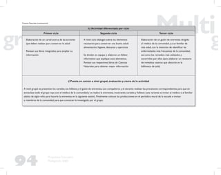 94
Propuesta Educativa
Multigrado 2005
h) Actividad diferenciada por ciclo
Primer ciclo Segundo ciclo Tercer ciclo
Elaboración de un cartel acerca de las acciones
que deben realizar para conservar la salud
Revisan sus libros integrados para ampliar su
información
A nivel ciclo dialogan sobre los elementos
necesarios para conservar una buena salud:
alimentación, higiene, descanso y ejercicios
Se dividen en equipo y elaboran un folleto
informativo que explique esos elementos.
Revisan sus respectivos libros de Ciencias
Naturales para obtener mayor información
Elaboración de un guión de entrevista dirigido
al médico de la comunidad y a un familiar de
más edad, con la intención de identiﬁcar las
enfermedades más frecuentes de la comunidad,
así como los remedios más utilizados y
socorridos por ellos (para elaborar un recetario
de remedios caseros que ubicarán en la
biblioteca de aula)
i) Puesta en común a nivel grupal, evaluación y cierre de la actividad
A nivel grupal se presentan los carteles, los folletos y el guión de entrevista. Los compañeros y el docente realizan las precisiones correspondientes para que en
extraclase todo el grupo vaya con el médico de la comunidad y se realice la entrevista, mostrando carteles y folletos (una variante es invitar al médico o al familiar
adulto de algún niño para hacerle la entrevista en la siguiente sesión). Finalmente colocan las producciones en el periódico mural de la escuela e invitan
a miembros de la comunidad para que conozcan lo investigado por el grupo.
Ciencias Naturales (continuación)
 
