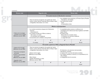291
Propuesta Educativa
Multigrado 2005
Primer ciclo Segundo ciclo Tercer ciclo
El mundo durante la Revolución mexicana
Nota: los alumnos de segundo ciclo pueden leer textos
breves y revisar diversos materiales (libros, dibujos, mapas
y fotografías) relacionados con el tema
• Las rivalidades de las potencias y la Primera Guerra Mundial:
-Vencedores y derrotados
• Las revoluciones sociales
- Rusia
- El nacionalismo chino
• Historia de la tecnología:
el hombre crea su mundo*
(Biblioteca escolar 2004)
México contemporáneo
• Los cambios económicos después de la Revolución
mexicana
- Industrialización
• Los cambios sociales en el México moderno:
- Del campo a la ciudad
- El crecimiento de la población
• Características de la entidad en este periodo
• La estabilidad política: avances y conﬂictos en la
consolidación de la democracia hasta el gobierno de Adolfo
López Mateos
• El cambio social
-Desarrollo de la sociedad urbana
- La industria y los servicios modernos
- La seguridad social
3°
LT entidad
4°
168-175
5° 6°
78-101
• Noticias de ﬁn de siglo*
(Biblioteca de aula 2002)
• Mi primera enciclopedia
del mundo
Familias: un viaje alrededor
del mundo*
(Biblioteca de aula 2004)
• Biografías. Kahlo*
(Biblioteca de aula 2004)
El mundo a partir de 1940. La Segunda Guerra Mundial
Nota: los alumnos de segundo ciclo pueden leer textos
breves y revisar diversos materiales (libros, dibujos, mapas
y fotografías) relacionados con el tema
• Noticias de ﬁn de siglo*
(Biblioteca de aula 2002)
• Albert Einstein
• Salvador Dalí, píntame un sueño
(Biblioteca escolar 2004)
• El militarismo y las tensiones internacionales
• Vencedores y vencidos
• La “guerra fría” y la crisis del sistema socialista
• Los cambios cientíﬁcos y técnicos y su trascendencia en la
vida cotidiana
• La desigualdad entre las naciones
3° 4° 5° 6°
95-97
(continuación)
 