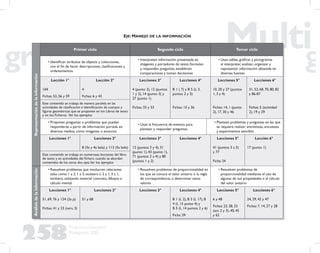 258
Propuesta Educativa
Multigrado 2005
Representacióndelainformación
Primer ciclo Segundo ciclo Tercer ciclo
• Identiﬁcan atributos de objetos y colecciones,
con el ﬁn de hacer descripciones, clasiﬁcaciones y
ordenamientos
• Interpretan información presentada en
imágenes y portadores de texto; formulan
y responden preguntas, establecen
comparaciones y toman decisiones
• Usan tablas, gráﬁcas y pictogramas
al interpretar, analizar, organizar y
representar información obtenida en
diversas fuentes
Lección 1°
104
Fichas: 53, 56 y 59
Lección 2°
4
Fichas: 6 y 43
Lecciones 3°
4 (punto 2), 12 (puntos
1 y 2), 14 (punto 3) y
27 (punto 1)
Fichas: 33 y 53
Lecciones 4°
B 1 ( 7) y B 5 (L 3,
puntos 2 y 3)
Fichas: 15 y 36
Lecciones 5°
10, 20 y 27 (puntos
1, 3 y 4)
Fichas: 14, 1 (punto
2), 17, 30 y 46
Lecciones 6°
31, 52, 68, 70, 80, 82
y 86-87
Fichas: 5 (actividad
2), 19 y 29
Este contenido se trabaja de manera paralela en las
actividades de clasiﬁcación e identiﬁcación de cuerpos y
ﬁguras geométricas que se proponen en los Libros de texto
y en los Ficheros. Ver los ejemplos
• Proponen preguntas o problemas que puedan
responderse a partir de información portada en
diversos medios, como imágenes o anuncios
• Usan la frecuencia de eventos para
plantear y responder preguntas
• Plantean problemas y preguntas en las que
se requiere realizar entrevistas, encuestas
y experimentos sencillos
Lecciones 1° Lecciones 2°
8 (3a y 4a bala) y 112 (5a bala)
Lecciones 3°
12 (puntos 3 y 4), 31
(punto 1), 43 (punto 1),
71 (puntos 2 a 4) y 80
(puntos 1 y 2)
Lecciones 4° Lecciones 5°
41 (puntos 3 a 5)
y 77
Ficha: 24
Lección 6°
17 (punto 1)
Este contenido se trabaja en numerosas lecciones del libro
de texto y en actividades del ﬁchero cuando se abordan
contenidos de los otros dos ejes.Ver los ejemplos
Análisisdelainformación
• Resuelven problemas que involucren relaciones
tales como 1 a 2, 1 a 3, etcétera o 2 a 1, 3 a 1,
etcétera, utilizando material concreto, dibujos o
cálculo mental
• Resuelven problemas de proporcionalidad en
los que se conoce el valor unitario o la regla
de correspondencia, o determinar estos
valores
• Resuelven problemas de
proporcionalidad mediante el uso de
algunas de sus propiedades o el cálculo
del valor unitario
Lecciones 1°
51, 69, 76 y 124 (2a p)
Fichas: 41 y 23 (vers. 3)
Lecciones 2°
51 y 68
Lecciones 3° Lecciones 4°
B 1 (L 2), B 3 (L 17), B
4 (L 15 punto 4) y
B 5 (L 14 puntos 2 y 6)
Ficha: 39
Lecciones 5°
6 y 48
Fichas: 23, 28, 33
(act. 2 y 3), 40, 45
y 62
Lecciones 6°
24, 29, 42 y 47
Fichas: 7, 14, 27 y 28
EJE: MANEJO DE LA INFORMACIÓN
 