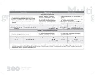 300
Propuesta Educativa
Multigrado 2005
Primer ciclo Segundo ciclo Tercer ciclo
Actividades económicas
• Los servicios de las casas (Ciencias Naturales)
• Principales actividades que se realizan en la localidad
• Secuencia en la elaboración de algún producto local
• Vías y medios de transporte y comunicación en la
localidad
• Recursos naturales y actividades
económicas de la entidad y del país:
agricultura, ganadería, explotación
forestal, pesca, industria, transportes,
comunicaciones, comercio, servicios y
turismo
• Los recursos naturales y su distribución en el
mundo
• Actividades económicas y relaciones comerciales
de México con otros países
• Vías y medios de comunicación entre México y
el mundo: rutas aéreas, marítimas y terrestres
1°
40-41, 80-84, 105, 130-132
y 168-169
2°
78-85, 126-131 y 162-163
3° 4°
114-145
Atlas de México, 38-59
5°
98-121, 152-161
y 172
6°
71-104 y 147-154
Atlas de Geografía Universal, 68-78
Cuidado y preservación del ambiente
• El cuidado del espacio en que vivimos
• El deterioro y la preservación del
ambiente en la entidad y en el país
• La preservación ambiental del mundo y los
problemas ambientales
1°
116-117
2°
90-97 y 118-119
3° 4°
146-148
Atlas de México, 22-23
5°
162-167
6°
105-109
Atlas de Geografía Universal, 66-67
Nota: es conveniente que el cuidado y preservación del ambiente se desarrolle de forma transversal en todos los contenidos de geografía y en interrelación con los
contenidos de educación ambiental de Ciencias Naturales.Además, se recomienda que el profesor promueva el desarrollo de las actitudes de respeto y la valoración
de la diversidad natural y cultural del espacio geográﬁco
(continuación)
 