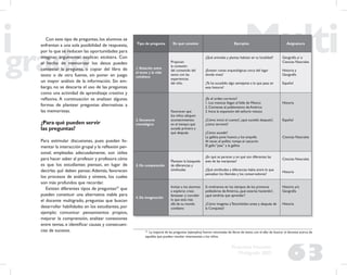 63
Propuesta Educativa
Multigrado 2005
Con este tipo de preguntas, los alumnos se
enfrentan a una sola posibilidad de respuesta,
por lo que se reducen las oportunidades para
imaginar, argumentar, explicar, etcétera. Con
el hecho de memorizar los datos pueden
contestar la pregunta, o copiar del libro de
texto o de otra fuente, sin poner en juego
un mayor análisis de la información. Sin em-
bargo, no se descarta el uso de las preguntas
como una actividad de aprendizaje creativa y
reﬂexiva. A continuación se analizan algunas
formas de plantear preguntas alternativas a
las memoristas.
¿Para qué pueden servir
las preguntas?
Para estimular discusiones, pues pueden fo-
mentar la interacción grupal y la reﬂexión per-
sonal; empleadas adecuadamente, son útiles
para hacer saber al profesor y profesora cómo
es que los estudiantes piensan, en lugar de
decirles qué deben pensar.Además, favorecen
los procesos de análisis y síntesis, los cuales
son más profundos que recordar.
Existen diferentes tipos de preguntas22
que
pueden constituir una alternativa viable para
el docente multigrado, preguntas que buscan
desarrollar habilidades en los estudiantes, por
ejemplo: comunicar pensamientos propios,
mejorar la comprensión, analizar conexiones
entre temas, e identiﬁcar causas y consecuen-
cias de sucesos. 22
La mayoría de las preguntas (ejemplos) fueron retomadas de libros de texto, con el afán de ilustrar al docente acerca de
aquellas que pueden resultar interesantes a los niños.
Tipo de pregunta En qué consiste Ejemplos Asignatura
1. Relación entre
el texto y la vida
cotidiana
Propician
la conexión
del contenido del
texto con las
experiencias
del niño
¿Qué animales y plantas habitan en tu localidad?
¿Existen ruinas arqueológicas cerca del lugar
donde vives?
¿Te ha sucedido algo semejante a lo que pasa en
esta historia?
Geografía y/ o
Ciencias Naturales
Historia y
Geografía
Español
2. Secuencia
cronológica
Favorecen que
los niños ubiquen
acontecimientos
en el tiempo: qué
sucede primero y
qué después
¿Es el orden correcto?
1. Los mexicas llegan alValle de México
2. Comienza el poblamiento de América
3. Inicia la expansión del señorío mexica
¿Cómo inició el cuento?, ¿qué sucedió después?,
¿cómo terminó?
¿Cómo sucede?
La gallina pone huevos y los empolla
Al nacer, el pollito rompe el cascarón
El gallo “pisa” a la gallina
Historia
Español
Ciencias Naturales
3. De comparación
Plantean la búsqueda
de diferencias y
similitudes
¿En qué se parecen y en qué son diferentes las
aves de las mariposas?
¿Qué similitudes y diferencias había entre lo que
pensaban los liberales y los conservadores?
Ciencias Naturales
Historia
4. De imaginación
Invitan a los alumnos
a explorar, crear,
fantasear y concebir
lo que está más
allá de su mundo
cotidiano
Si viviéramos en los tiempos de los primeros
pobladores de América, ¿qué estarías haciendo?,
¿qué tendrías que aprender?
¿Cómo imaginas aTenochtitlan antes y después de
la Conquista?
Historia y/o
Geografía
Historia
 