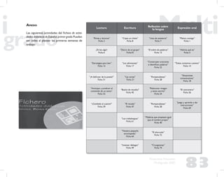 83
Propuesta Educativa
Multigrado 2005
Anexo
Las siguientes actividades del Fichero de activi-
dades didácticas de Español,primer grado.Pueden
ser útiles al planear las primeras semanas de
trabajo:
Lectura Escritura Reﬂexión sobre
la lengua Expresión oral
“Rimas y lecturas”
Ficha 2
“Copia un chiste”
Ficha 8
“Lista de asistencia”
Ficha 7
“Platico contigo”
Ficha 1
¿Te leo algo?
Ficha 6
“Diario de un grupo”
Ficha10
“El sobre de palabras”
Ficha 13
“Adivina qué es”
Ficha 5
“Estrategias para leer”
Ficha 15
“Las adivinanzas”
Ficha 17
“Construyen oraciones
e identiﬁcan palabras”
Ficha 22
“Todos contamos cuentos”
Ficha 14
“¡A disfrutar de la poesía!”
Ficha 31
“Las cartas”
Ficha 21
“Rompecabezas”
Ficha 28
“Situaciones
comunicativas”
Ficha 18
“Anticipan y predicen el
contenido de un texto”
Ficha 32
“Buzón de recados”
Ficha 45
“Relacionar imagen
y texto escrito”
Ficha 24
“El cancionero”
Ficha 26
“¡Cámbiale al cuento!”
Ficha 39
“El recado”
Ficha 47
“Rompecabezas”
Ficha 28
“Juego y aprendo a dar
instrucciones”
Ficha 69
“Los trabalenguas”
Ficha 61
“Palabras que empiezan igual
que el nombre propio”
Ficha 40
“Nuestra pequeña
enciclopedia”
Ficha 64
“El ahorcado”
Ficha 72
“Inventar diálogos”
Ficha 49
“Crucigramas”
Ficha 74
 