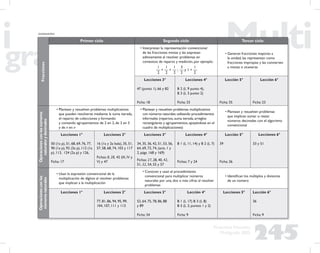 245
Propuesta Educativa
Multigrado 2005
Fracciones
Primer ciclo Segundo ciclo Tercer ciclo
• Interpretan la representación convencional
de las fracciones mixtas y las expresan
aditivamente al resolver problemas en
contextos de reparto y medición, por ejemplo:
1 1 1 3 1
— + — + — ; — y 1 + —
2 2 2 2 2
• Generan fracciones mayores a
la unidad, las representan como
fracciones impropias y las convierten
a mixtas o viceversa
Lecciones 3°
47 (punto 1), 66 y 82
Ficha: 18
Lecciones 4°
B 2 (L 9 punto 4),
B 3 (L 3 punto 2)
Ficha: 33
Lección 5°
Ficha: 35
Lección 6°
Ficha: 23
Operacionesconlosnúmeros
naturalesydecimales
• Plantean y resuelven problemas multiplicativos
que pueden resolverse mediante la suma iterada,
el reparto de colecciones y formando
y contando agrupamientos de 2 en 2, de 3 en 3
y de n en n
• Plantean y resuelven problemas multiplicativos
con números naturales utilizando procedimientos
informales (repartos, suma iterada, arreglos
rectangulares y agrupamientos, apoyándose en el
cuadro de multiplicaciones)
• Plantean y resuelven problemas
que implican sumar o restar
números decimales con el algoritmo
convencional
Lecciones 1°
50 (1a p), 51, 68, 69, 76, 77,
90 (1a p), 92 (3a p), 112 (1a
p), 113, 124 (2a p) y 126,
Ficha: 17
Lecciones 2°
16 (1a y 2a bala), 35, 51,
57, 58, 68, 74, 103 y 117
Fichas: 8, 28, 42 (III, IV y
V) y 47
Lecciones 3°
34, 35, 36, 42, 51, 53, 56,
64, 69, 72, 74, (acts. 1 y
2, págs. 168 y 169)
Fichas: 27, 28, 40, 42,
51, 52, 54, 55 y 57
Lecciones 4°
B 1 (L 11, 14) y B 2 (L 7)
Fichas: 7 y 24
Lección 5°
39
Ficha: 36
Lecciones 6°
33 y 51
Operacionesconlos
númerosnaturales
• Usan la expresión convencional de la
multiplicación de dígitos al resolver problemas
que implican a la multiplicación
• Conocen y usan el procedimiento
convencional para multiplicar números
naturales por una, dos o más cifras al resolver
problemas
• Identiﬁcan los múltiplos y divisores
de un número
Lecciones 1° Lecciones 2°
77, 81, 86, 94, 95, 99,
104, 107, 111 y 113
Lecciones 3°
52, 64, 75, 78, 86, 88
y 89
Ficha: 34
Lección 4°
B 1 (L 17) B 3 (L 8)
B 5 (L 3, puntos 1 y 2)
Ficha: 9
Lecciones 5° Lección 6°
36
Ficha: 9
(continuación)
 