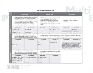 248
Propuesta Educativa
Multigrado 2005
Cuerpos
Primer ciclo Segundo ciclo Tercer ciclo
• Determinan algunas características de los cuerpos
(caras planas y curvas) que ruedan o no ruedan.
• Identiﬁcan mediante sus características y/o por su
nombre, círculos, cuadrados, rectángulos, triángulos
y otras formas en las caras de los cuerpos,
composiciones y colecciones que contengan
diversas formas geométricas
• Identiﬁcan algunas propiedades geométricas
de los cuerpos y las formas que los
constituyen (número de caras, de aristas
rectas o curvas, de aristas y de vértices;
triángulos, cuadrados, rectángulos, círculos y
otros)
• Identiﬁcan la altura de prismas y
pirámides
Lecciones 1°
23, 58, 67 y 104
Fichas: 6, 16 y 53
Lecciones 2°
55, 76, 96 y 97
Fichas: 27 y 43
Lecciones 3° Lecciones 4°
B 3 (L 9) y B 5 (L 12
punto 1)
Lecciones 5° Lección 6°
60 (punto 1)
Pirámides generadas por un polígono y un
punto no perteneciente a ese plano
• Analizan algunas propiedades geométricas de
cuerpos (caras planas, redondas y terminados en
punta), al reproducirlos con plastilina, masa y barro
• Analizan y dibujan representaciones planas de cuerpos, colocados en posiciones diferentes, e
identiﬁcan las diferencias entre el dibujo del cuerpo y el objeto real
Lecciones 1°
Ficha: 6 (I)
Lecciones 2° Lección 3°
13
Ficha: 11
Lección 4°
Bloque 2 (L 14)
Lecciones 5° Lecciones 6°
Colocar sobre una mesa, frente a los alumnos,
un cuerpo geométrico con las caras pintadas
de diferente color. Pedir a los alumnos que
observen el cuerpo y lo dibujen desde sus
lugares y que después comparen y analicen los
dibujos. ¿Cuáles caras del cuerpo no pueden
verse desde su lugar?
Figurasplanas
• Arman, desarman y reconstruyen imágenes y
ﬁguras formadas con círculos, cuadrados, rectángu-
los, romboides y otras ﬁguras con formas diferentes
• Construyen y transforman ﬁguras con áreas
equivalentes
Lecciones 1°
1, 2, 4, 6, 17, 20, 28, 31, 39,
52, 60 (2a p), 75, 79, 81
(2a p), 94 (2a p) y 100
Ficha: 33
Lecciones 2°
1, 23, 30, 48, 70, 97 y 110
Ficha: 30
Lecciones 3°
21 (punto 2) y 76
(punto 4)
Ficha: 56
Lecciones 4°
EJE: GEOMETRÍA Y MEDICIÓN
 
