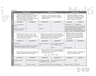 249
Propuesta Educativa
Multigrado 2005
Longitudes Primer ciclo Segundo ciclo Tercer ciclo
• Comparan directamente longitudes, las
ordenan y describen oralmente sus resultados
• Analizan lo relativo de expresiones como
chico- grande, largo-corto, etcétera. en función
de con qué o con quién se compara
• Comparan y ordenan longitudes mediante
comparación directa o el uso de unidades de
medida arbitraria
• Distinguen longitudes en contextos
aparentemente distintos, como largo,
ancho, altura, profundidad, distancia,
espesor o grueso y perímetros
Lecciones 1°
11, 13, 15, 43, 60, 112
(3o p)
Fichas: 3 (I, II y III, vers. 1
y 1a p), 12, 13 y 44
Lecciones 2° Lecciones 3°
6 y 47
Ficha: 46
Lecciones 4° Lección 5°
76 (puntos 1 y 2)
Lección 6°
20 (punto 1)
Tanto los objetos reales como las ilustraciones
de las lecciones de quinto y sexto grado pueden
aprovecharse para ayudar a los alumnos a
identiﬁcar nuevos conceptos de longitudes, como
espesor o grosor y profundidad de los objetos
Figuras
• Identiﬁcan líneas rectas y curva por medio
de situaciones que impliquen trazar, recortar,
alinear objetos, reconocer segmentos rectos y
curvos en trayectorias y ﬁguras
• Identiﬁcan y trazan en el plano rectas paralelas, no
paralelas y perpendiculares en posiciones diferentes
(horizontales, verticales e inclinadas) mediante el
doblado de papel y utilizando escuadras
• Identiﬁcan, miden y comparan ángulos
mediante el uso de un intermediario (la
esquina de una hoja de papel, el ángulo
recto de una de las escuadras) o con el
transportador
Lecciones 1°
18, 23 y 58
Lecciones 2° Lecciones 3°
11, 20 y 21 (puntos 2
a 6)
Lecciones 4°
B 1 (L 16 puntos 2 a 6) y B
2 (L 17 puntos 1 y 3)
Ficha: 5
Lecciones 5°
Fichas: 50 y 58
Lecciones 6°
Apóyese en las lecciones 15, 35, 63 de 1o y 32 y 60 de
2o, en las que se presentan caminos y trayectorias
Longitudes
• Estiman, miden y comparan diversas longitudes,
utilizando unidades de medida arbitrarias
• Estiman, miden, comparan y ordenan longitudes
utilizando el metro, el centímetro, el milímetro y
fracciones de metro, como:
1 1 3 1
— m ; — m ; — m y 1 — m
2 4 4 2
• Identiﬁcan múltiplos y submúltiplos del
metro y los usan para medir
Lecciones 1°
35, 60 (1a p) y 63
Fichas: 36 y 61
Lecciones 2°
9, 13, 26, 32, 60, 73 y 98
Fichas: 11, 24 y 25
Lecciones 3°
23, 27 (puntos 2 y 3),
41 (puntos 2 y 3) y 47
Fichas: 6, 14, 19, 21 y 38
Lecciones 4°
B 1 (L 10), B 2 (L 4 y 19) y
B 5 (L 1)
Fichas: 3 y 20 (punto 1)
Lecciones 5°
51
Fichas: 5, 13, 26 y 27
Lección 6°
20
Ficha: 21
(continuación)
 