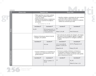 256
Propuesta Educativa
Multigrado 2005
Áreas
Primer ciclo Segundo ciclo Tercer ciclo
• Miden superﬁcies con el metro cuadrado
y el centímetro cuadrado mediante el
conteo de unidades
• Deducen fórmulas aditivas y multiplicativas
para calcular el perímetro de polígonos,
por ejemplo:
• Identiﬁcan múltiplos y submúltiplos del metro cuadrado
y del metro cúbico y realizan conversiones
• Seleccionan el instrumento de medición y la unidad de
medida más conveniente para medir
Lecciones 3°
16 y 54
Lecciones 4°
B 3 (L 6 puntos del 1 al
5), B 3 (L 14 puntos del
1 al 5) y B 4 (L 14)
Lección 5°
59
Fichas:13,14 y 60
Lecciones 6°
27
Ficha:10 (inciso d)
• Deducen la fórmula para calcular el área del
rectángulo y del cuadrado
• Usan la fórmula del cuadrado, del rectángulo y del triángulo
para calcular el área de polígonos regulares e irregulares,
mediante la descomposición en rectángulos, cuadrados y
triángulos
Lecciones 3° Lección 4°
B 3 (L 6)
Lecciones 5°
3, 9, 13, 16, 24, 30, 40
(puntos 1 y 2), 54 y 67
Fichas: 54 y 55
Lecciones 6°
10, 77 y 79 (puntos 2 y 3)
Fichas: 2, 37 y 40
Longitudes,áreasypeso
• Conocen el kilómetro (y su equivalencia en
metros) como unidad que permite medir
grandes distancias
• Conocen la tonelada, el kilómetro y la hectárea (y
su equivalencia respectiva en kilogramos y metros
cuadrados) como unidades que permiten medir grandes
pesos y extensiones de terreno
Lecciones 3° Lecciones 4°
B 2 (L 11 puntos 1, 3,
4 y 5)
Lección 5°
19
Lecciones 6°
37 y 76
Fichas: 4 y 5 (act. 1 y 3)
(continuación)
 