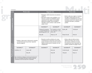 259
Propuesta Educativa
Multigrado 2005
Lapredicciónyelazar Primer ciclo Segundo ciclo Tercer ciclo
• Distinguen cuáles situaciones son azarosas y
cuáles no
• Describen sucesos como probables o no y
discuten su grado de probabilidad usando
expresiones como seguro, más probable,
igualmente probable, menos probable e
imposible, a partir de llevar a cabo sencillos
juegos de azar
• Utilizan tablas para registrar resultados
de juegos y experimentos de azar y
comparan la probabilidad de ocurrencia
de eventos a partir de la relación entre
resultados favorables y resultados
posibles
Lecciones 3°
2 (punto 3), 4 (puntos
1 y 3), 29, 44 (punto 3),
68 y 84 (puntos 2 a 4)
Ficha: 60
Lecciones 4°
B 1 (L 8), B 2 (L 15), B
3 (L 13 puntos 1 a 3) y
B 4 (L 13)
Fichas: 2 y 18
Lecciones 5°
45, 81 y 87
Fichas: 43 y 66
Lecciones 6°
14, 30 y 64
Ficha: 25
Análisisdelainformación
ylapredicciónyelazar
• Analizan y seleccionan la información contenida
en ilustraciones que les permitan responder
diversas preguntas
• Resuelven sencillos problemas de conteo
(combinatoria) en situaciones como formar
parejas de diversos tipos: personas, vestuario,
objetos, etcétera, que se resuelven con una
multiplicación
• Utilizan tablas de doble entrada y
diagramas de árbol como recurso
para resolver problemas de conteo
(combinatoria) y para representar los
posibles resultados de juegos de azar
Lecciones 1°
3, 29, 49 y 117
Lecciones 2°
2, 64 y 109
Ficha: 45
Lecciones 3° Lecciones 4°
B 5 (L 5)
Ficha: 38
Lecciones 5°
15, 25, 34 y 60
Ficha: 65
Lecciones 6°
35, 48 y 69
Ficha: 12
Este contenido se trabaja en numerosas lecciones del
libro y en actividades del ﬁchero cuando se abordan
contenidos de otros dos ejes.Ver los ejemplos
(continuación)
 