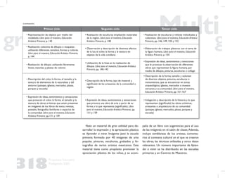 318
Propuesta Educativa
Multigrado 2005
Primer ciclo Segundo ciclo Tercer ciclo
• Representación de objetos por medio del
modelado. Libro para el maestro, Educación
Artística Primaria, p. 145
• Realización de esculturas empleando materiales
de la región. Libro para el maestro, Educación
Artística Primaria, p. 148
• Realización de esculturas y relieves individuales y
colectivos. Libro para el maestro, Educación Artística
Primaria, pp. 146, 149, 150 y 152
• Realización colectiva de dibujos o maquetas
utilizando diferentes tamaños, formas y colores.
Libro para el maestro, Educación Artística Primaria,
p. 144
• Observación y descripción de distintos efectos
de la luz, el color, la forma y la textura en
objetos de la vida cotidiana
• Elaboración de trabajos plásticos con el tema de
la ﬁgura humana. Libro para el maestro, Educación
Artística Primaria, p. 134
• Realización de dibujos utilizando libremente
líneas, manchas y plastas de colores
• Utilización de la línea en la realización de
dibujos. Libro para el maestro, Educación Artística
Primaria, pp. 140-142
• Expresión de ideas, sentimientos y emociones
que le provocan la observación de diferentes
obras que representan la ﬁgura humana, por
medio de dibujos, pinturas, esculturas o collage
• Descripción del color, la forma, el tamaño y la
textura de elementos de la naturaleza y del
entorno (paisajes, iglesias, mercados, plazas,
parques y escuela)
• Descripción de la forma, tipo de material y
signiﬁcado de las artesanías de la comunidad o
región
• Descripción de la forma, tamaño y volumen
de diversos objetos, pinturas, esculturas o
monumentos, que se encuentran en zonas
arqueológicas, iglesias, mercados o museos
cercanos a su comunidad. Libro para el maestro,
Educación Artística Primaria, pp. 161-167
• Expresión de ideas, sentimientos y sensaciones
que provocan el color, la forma, el tamaño y la
textura de obras artísticas que están presentes
en imágenes de los libros de texto, revistas,
postales, fotografías familiares o espacios de
la comunidad. Libro para el maestro, Educación
Artística Primaria, pp.131 y 159
• Expresión de ideas, sentimientos y sensaciones
que provoca una obra de arte a partir de su
forma y lo que representa (signiﬁcado). Libro
para el maestro, Educación Artística Primaria, pp.
131 y 159
• Indagación y descripción de la historia y lo que
representan (signiﬁcado) las obras artísticas,
artesanías o arquitectura de su comunidad
(paisajes, iglesias, mercados, plazas, parques y
escuela)
Nota: un material de gran utilidad para de-
sarrollar la expresión y la apreciación plástica
es Aprender a mirar. Imágenes para la escuela
primaria, formado por 40 imágenes de arte
popular, pinturas, esculturas, grabados y fo-
tografías de varios artistas mexicanos. Este
material tiene como propósito promover la
apreciación plástica de los niños, y se acom-
paña de un libro con sugerencias para el uso
de las imágenes en el salón de clases.Además,
incluye semblanzas de los artistas, comenta-
rios al contexto cultural en el que se crearon
las obras, las técnicas utilizadas y otros datos
relevantes. Un número importante de Apren-
der a mirar se ha distribuido en las escuelas
primarias y en Centros de Maestros.
(continuación)
 