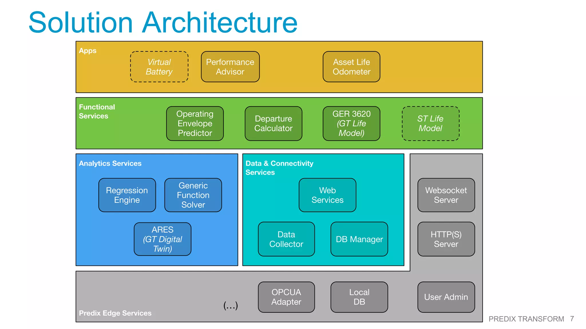 7PREDIX TRANSFORM
Solution Architecture
Functional
Services Operating
Envelope
Predictor
GER 3620
(GT Life
Model)
Departure
Calculator
ST Life
Model
Apps
Asset Life
Odometer
Performance
Advisor
Virtual
Battery
Data & Connectivity
Services
Web
Services
Data
Collector
DB Manager
Analytics Services
ARES
(GT Digital
Twin)
Generic
Function
Solver
Regression
Engine
Predix Edge Services
OPCUA
Adapter
Local
DB
Websocket
Server
User Admin
HTTP(S)
Server
(…)
 