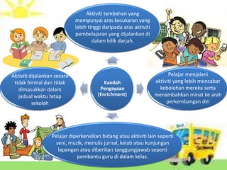 Aktiviti tambahan yang
                             mempunyai aras kesukaran yang
                             lebih tinggi daripada aras aktiviti
                             pembelajaran yang dijalankan di
                                     dalam bilik darjah.




Aktiviti dijalankan secara                                               Pelajar menjalani
 tidak formal dan tidak                   Kaedah                   aktiviti yang lebih mencabar
   dimasukkan dalam                     Pengayaan                    kebolehan mereka serta
   jadual waktu tetap                  (Enrichment)                menambahkan minat ke arah
          sekolah                                                       perkembangan diri




                  Pelajar diperkenalkan bidang atau aktiviti lain seperti
                    seni, muzik, menulis jurnal, kelab atau kunjungan
                     lapangan atau diberikan tanggungjawab seperti
                             pembantu guru di dalam kelas.
 