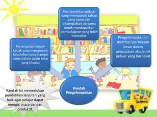 Membolehkan pelajar
                             yang mempunyai tahap
                                 yang sama dan
                              dikumpulkan bersama
                               untuk mendapatkan
                             pembelajaran yang lebih
                                   mencabar             Pengelompokan ini
                                                        memberi perbezaan
      Penempatan kanak-                                     besar dalam
    kanak yang mempunyai                               pencapaian akademik
    kebolehan yang hampir                              pelajar yang berbakat
    sama dalam suatu kelas
         yang khusus




                                    Kaedah
 Kaedah ini memerlukan
                                Pengelompokan
pendidikan lanjutan yang
 baik agar pelajar dapat
  mengisi masa dengan
        produktif.
 