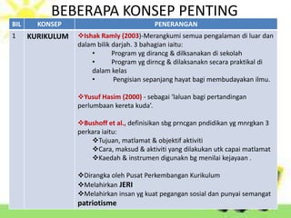 BEBERAPA KONSEP PENTING
BIL     KONSEP                             PENERANGAN
1     KURIKULUM   ?Ishak Ramly (2003)-Merangkumi semua pengalaman di luar dan
                  dalam bilik darjah. 3 bahagian iaitu:
                      ?       Program yg dirancg & dilksanakan di sekolah
                      ?       Program yg dirncg & dilaksanakn secara praktikal di
                      dalam kelas
                      ?       Pengisian sepanjang hayat bagi membudayakan ilmu.

                  ?Yusuf Hasim (2000) - sebagai laluan bagi pertandingan
                  perlumbaan kereta kuda.

                  ?Bushoff et al., definisikan sbg prncgan pndidikan yg mnrgkan 3
                  perkara iaitu:
                      ?Tujuan, matlamat & objektif aktiviti
                      ?Cara, maksud & aktiviti yang dilakukan utk capai matlamat
                      ?Kaedah & instrumen digunakn bg menilai kejayaan .

                  ?Dirangka oleh Pusat Perkembangan Kurikulum
                  ?Melahirkan JERI
                  ?Melahirkan insan yg kuat pegangan sosial dan punyai semangat
                  patriotisme
 