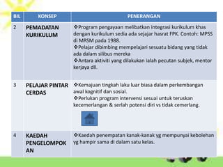 BIL       KONSEP                              PENERANGAN
2     PEMADATAN        ?Program pengayaan melibatkan integrasi kurikulum khas
      KURIKULUM        dengan kurikulum sedia ada sejajar hasrat FPK. Contoh: MPSS
                       di MRSM pada 1988.
                       ?Pelajar dibimbing mempelajari sesuatu bidang yang tidak
                       ada dalam silibus mereka
                       ?Antara aktiviti yang dilakukan ialah pecutan subjek, mentor
                       kerjaya dll.


3     PELAJAR PINTAR ?Kemajuan tingkah laku luar biasa dalam perkembangan
      CERDAS         awal kognitif dan sosial.
                       ?Perlukan program intervensi sesuai untuk teruskan
                       kecemerlangan & serlah potensi diri vs tidak cemerlang.




4     KAEDAH           ?Kaedah penempatan kanak-kanak yg mempunyai kebolehan
      PENGELOMPOK      yg hampir sama di dalam satu kelas.
      AN
 