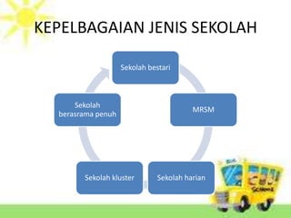 KEPELBAGAIAN JENIS SEKOLAH

                    Sekolah bestari



      Sekolah
                                         MRSM
  berasrama penuh




        Sekolah kluster        Sekolah harian
 