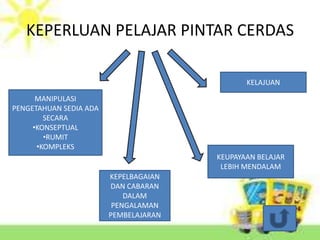KEPERLUAN PELAJAR PINTAR CERDAS

                                              KELAJUAN

      MANIPULASI
PENGETAHUAN SEDIA ADA
        SECARA
     ?KONSEPTUAL
        ?RUMIT
      ?KOMPLEKS
                                       KEUPAYAAN BELAJAR
                                        LEBIH MENDALAM
                        KEPELBAGAIAN
                        DAN CABARAN
                            DALAM
                         PENGALAMAN
                        PEMBELAJARAN
 