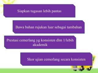 Siapkan tugasan lebih pantas



     Bawa bahan rujukan luar sebagai tambahan


Prestasi cemerlang yg konsisten dlm 1/lebih
                 akademik


             Skor ujian cemerlang secara konsisten
 