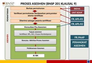 PEMAHAMAN DAN INTERNALISASI ASESMEN BERBASIS KOMPETENSI [Autosaved].pptx