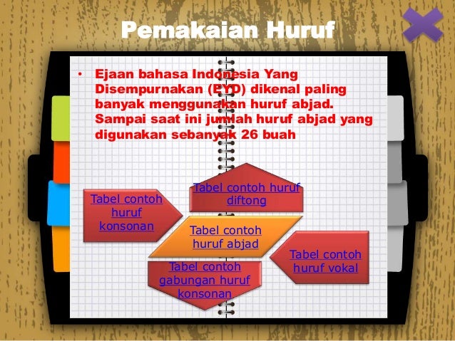 Pemakaian huruf Bahasa Indonesia