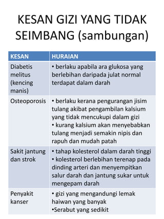 KESAN GIZI YANG TIDAK
 SEIMBANG (sambungan)
KESAN         HURAIAN
Diabetis      • berlaku apabila ara glukosa yang
melitus       berlebihan daripada julat normal
(kencing      terdapat dalam darah
manis)
Osteoporosis • berlaku kerana pengurangan jisim
             tulang akibat pengambilan kalsium
             yang tidak mencukupi dalam gizi
             • kurang kalsium akan menyebabkan
             tulang menjadi semakin nipis dan
             rapuh dan mudah patah
Sakit jantung • tahap kolesterol dalam darah tinggi
dan strok     • kolesterol berlebihan terenap pada
              dinding arteri dan menyempitkan
              salur darah dan jantung sukar untuk
              mengepam darah
Penyakit      • gizi yang mengandungi lemak
kanser        haiwan yang banyak
              •Serabut yang sedikit
 