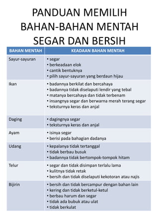 PANDUAN MEMILIH
          BAHAN-BAHAN MENTAH
            SEGAR DAN BERSIH
BAHAN MENTAH                 KEADAAN BAHAN MENTAH
Sayur-sayuran   • segar
                • berkeadaan elok
                • cantik bentuknya
                • pilih sayur-sayuran yang berdaun hijau
Ikan            • badannya berkilat dan bercahaya
                • badannya tidak diselaputi lendir yang tebal
                • matanya bercahaya dan tidak terbenam
                • insangnya segar dan berwarna merah terang segar
                • teksturnya keras dan anjal

Daging          • dagingnya segar
                • teksturnya keras dan anjal
Ayam            • isinya segar
                • berisi pada bahagian dadanya
Udang           • kepalanya tidak tertanggal
                • tidak berbau busuk
                • badannya tidak bertompok-tompok hitam
Telur           • segar dan tidak disimpan terlalu lama
                • kulitnya tidak retak
                • bersih dan tidak diselaputi kekotoran atau najis
Bijirin         • bersih dan tidak bercampur dengan bahan lain
                • kering dan tidak berketul-ketul
                • berbau harum dan segar
                • tidak ada bubuk atau ulat
                • tidak berkulat
 