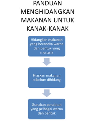 PANDUAN
MENGHIDANGKAN
MAKANAN UNTUK
 KANAK-KANAK
   Hidangkan makanan
  yang beraneka warna
     dan bentuk yang
         menarik




   Hiaskan makanan
   sebelum dihidang




   Gunakan peralatan
  yang pelbagai warna
      dan bentuk
 