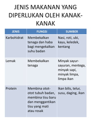 JENIS MAKANAN YANG
 DIPERLUKAN OLEH KANAK-
          KANAK
    JENIS          FUNGSI             SUMBER
Karbohidrat   Membekalkan      Nasi, roti, ubi,
              tenaga dan haba kayu, keledek,
              bagi mengekalkan kentang
              suhu badan

Lemak         Membekalkan        Minyak sayur-
              tenaga             sayuran, mentega,
                                 minyak sapi,
                                 minyak limpa,
                                 limpa ikan

Protein       Membina otot-     Ikan bilis, telur,
              otot tubuh badan, susu, daging, ikan
              membina tisu baru
              dan menggantikan
              tisu yang mati
              atau rosak
 