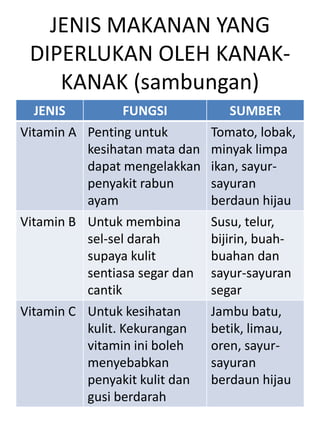 JENIS MAKANAN YANG
 DIPERLUKAN OLEH KANAK-
    KANAK (sambungan)
  JENIS        FUNGSI             SUMBER
Vitamin A Penting untuk        Tomato, lobak,
          kesihatan mata dan   minyak limpa
          dapat mengelakkan    ikan, sayur-
          penyakit rabun       sayuran
          ayam                 berdaun hijau
Vitamin B Untuk membina        Susu, telur,
          sel-sel darah        bijirin, buah-
          supaya kulit         buahan dan
          sentiasa segar dan   sayur-sayuran
          cantik               segar
Vitamin C Untuk kesihatan      Jambu batu,
          kulit. Kekurangan    betik, limau,
          vitamin ini boleh    oren, sayur-
          menyebabkan          sayuran
          penyakit kulit dan   berdaun hijau
          gusi berdarah
 