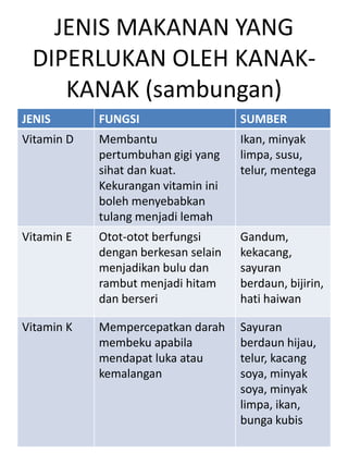 JENIS MAKANAN YANG
 DIPERLUKAN OLEH KANAK-
    KANAK (sambungan)
JENIS       FUNGSI                   SUMBER
Vitamin D   Membantu                 Ikan, minyak
            pertumbuhan gigi yang    limpa, susu,
            sihat dan kuat.          telur, mentega
            Kekurangan vitamin ini
            boleh menyebabkan
            tulang menjadi lemah
Vitamin E   Otot-otot berfungsi      Gandum,
            dengan berkesan selain   kekacang,
            menjadikan bulu dan      sayuran
            rambut menjadi hitam     berdaun, bijirin,
            dan berseri              hati haiwan

Vitamin K   Mempercepatkan darah     Sayuran
            membeku apabila          berdaun hijau,
            mendapat luka atau       telur, kacang
            kemalangan               soya, minyak
                                     soya, minyak
                                     limpa, ikan,
                                     bunga kubis
 