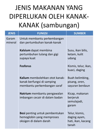 JENIS MAKANAN YANG
  DIPERLUKAN OLEH KANAK-
     KANAK (sambungan)
 JENIS                FUNGSI                    SUMBER
Garam     Untuk membantu perkembangan
mineral   dan pertumbuhan kanak-kanak

          Kalsium dapat membina            Susu, ikan bilis,
          pertumbuhan tulang dan gigi      ketam, kulit
          supaya kuat                      udang

          Fosforus                         Kismis, telur, ikan,
                                           kuaci, daging

          Kalium membolehkan otot kanak- Buah belimbing,
          kanak berfungsi di samping     pisang, oren,
          membantu perkembangan saraf    sayuran berdaun

          Natrium membantu pengawalan      Kicap, makanan
          imbangan cecair di dalam badan   berjeruk
                                           semulajadi,
                                           garam

          Besi penting untuk pembentukan   Telur, kismis,
          hemoglobin yang memproses        daging ayam,
          oksigen di dalam darah           hati, ikan, kacang
                                           tanah
 