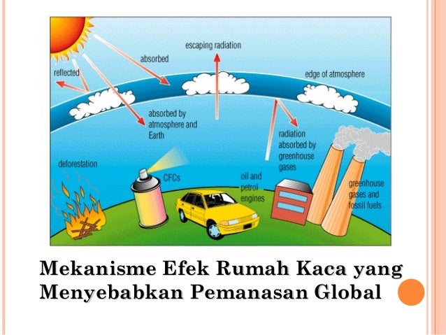 Gambar Meningkatnya Gas Rumah  Kaca Rommy House