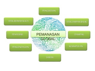 PEMANASAN
GLOBAL
PENGERTIAN
EFEK RUMAH KACA EFEK UMPAN BALIK
PENYEBAB DAMPAK
PENGENDALIAN KESIMPULAN
SARAN
 