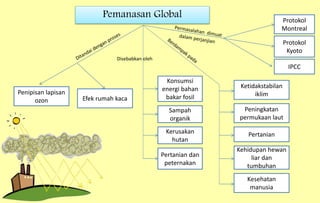 Konsumsi
energi bahan
bakar fosil
Pemanasan Global
Penipisan lapisan
ozon
Protokol
Kyoto
Protokol
Montreal
Pertanian dan
peternakan
Kerusakan
hutan
Sampah
organik
Ketidakstabilan
iklim
Peningkatan
permukaan laut
Pertanian
Kehidupan hewan
liar dan
tumbuhan
Kesehatan
manusia
Efek rumah kaca
IPCC
Disebabkan oleh
 