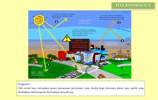 EFEK RUMAH KACA
Pengertian :
Efek rumah kaca merupakan proses pemanasan permukaan suatu benda langit (terutama planet atau satelit) yang
disebabkan oleh komposisi dan keadaan atmosfernya.
 
