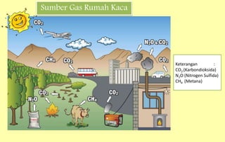 Sumber Gas Rumah Kaca
Keterangan :
CO2 (Karbondioksida)
N2O (Nitrogen Sulfida)
CH4 (Metana)
 